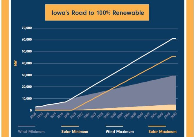Iowa's Road to 100 Graph