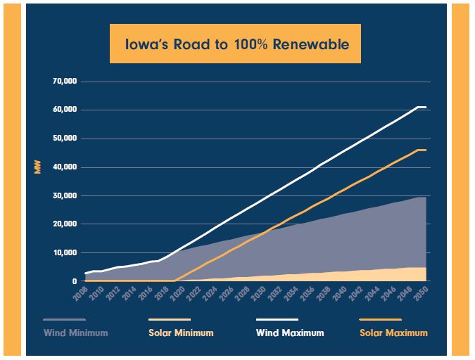 Iowa’s Road to 100% Renewable Released!