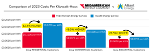 CEDI Annual Analysis of Iowa Utility Rates (2023)